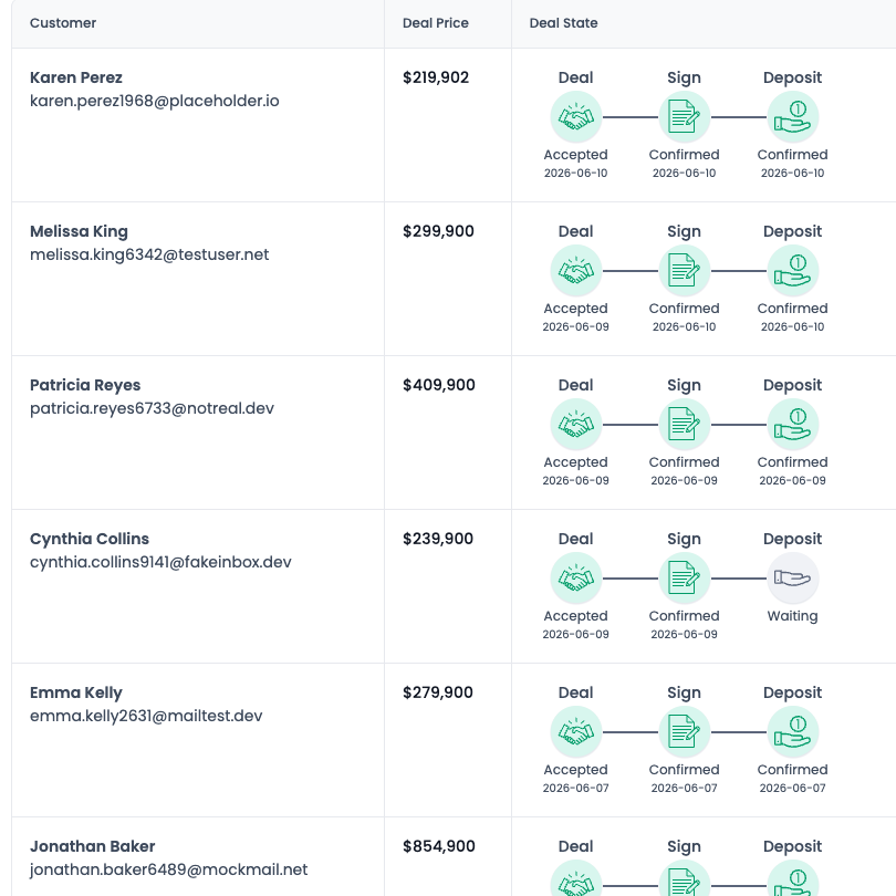 Customer pipeline table showing deal price, deal stage progress, model, and community for each buyer