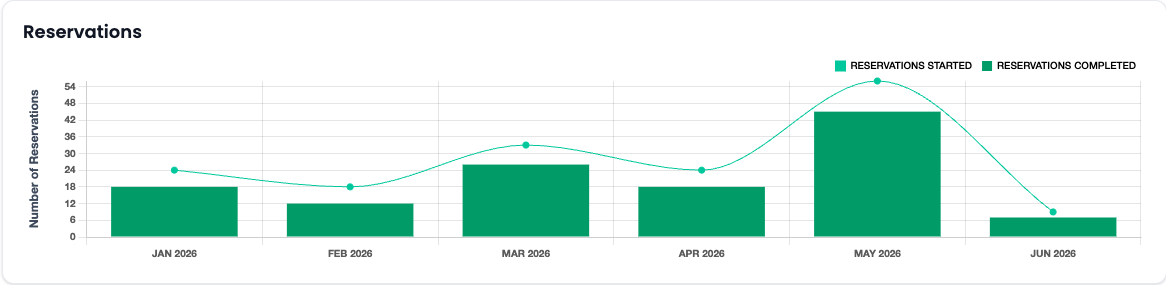 Bar and line chart of reservations started and completed by month